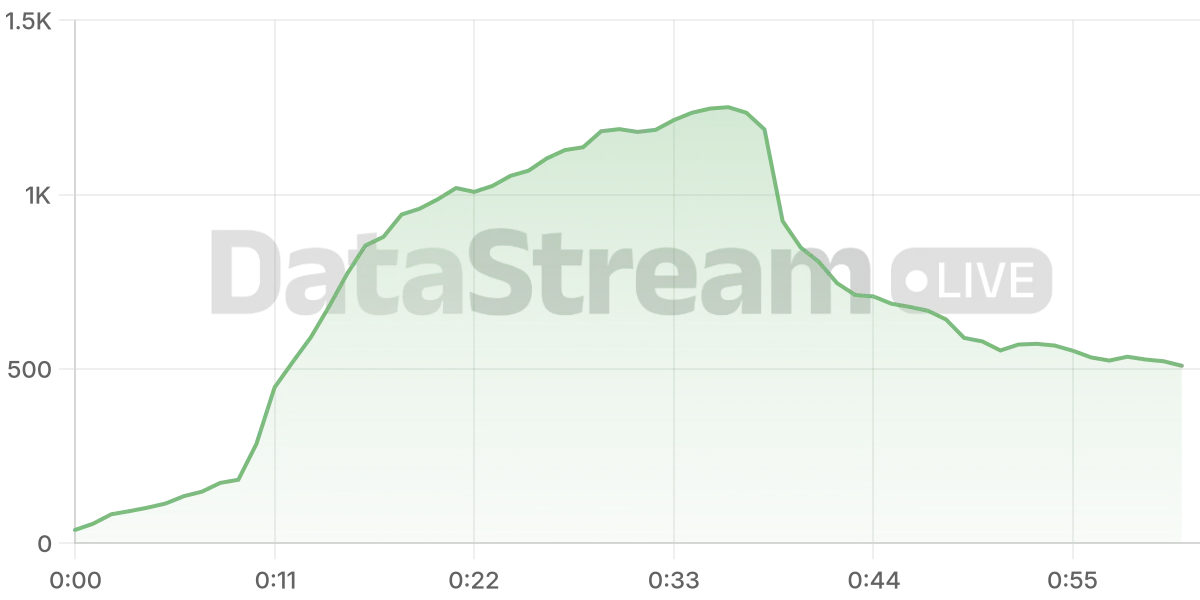 Grafico de conectados del stream