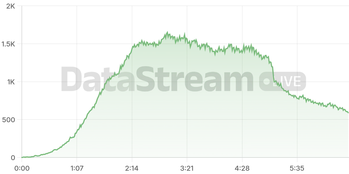 Grafico de conectados del stream