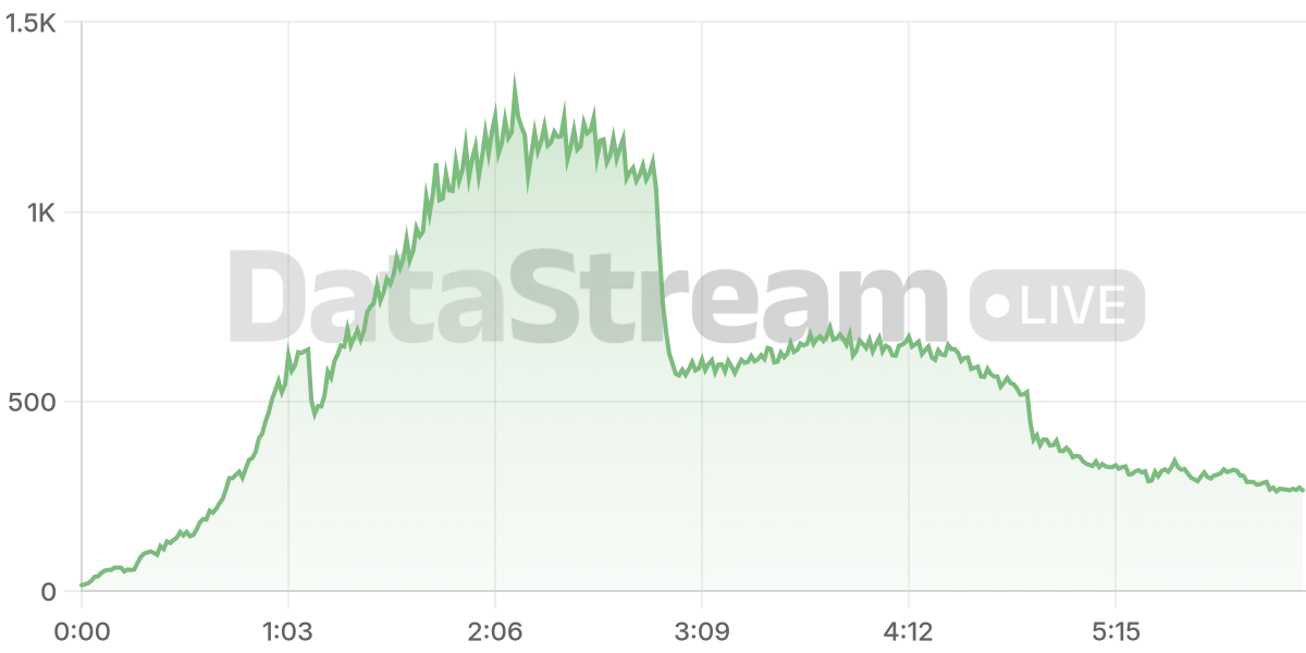 Grafico de conectados del stream