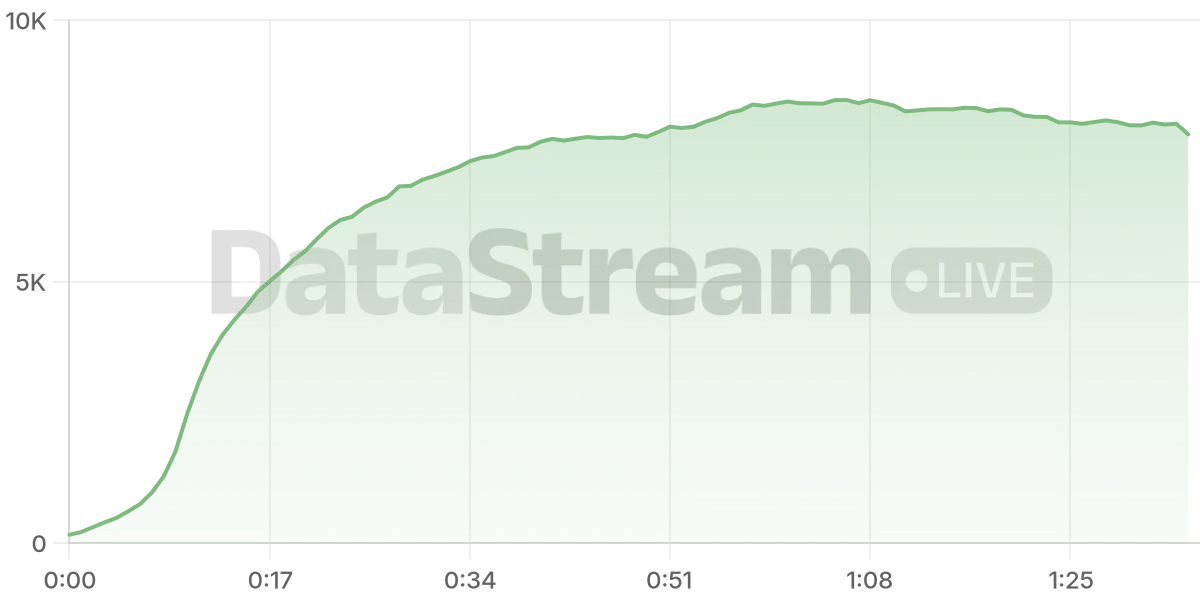 Grafico de conectados del stream