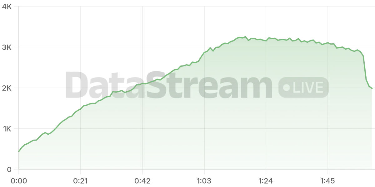 Grafico de conectados del stream