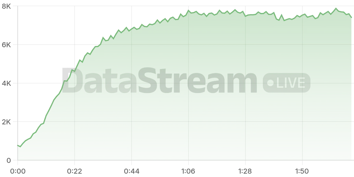 Grafico de conectados del stream