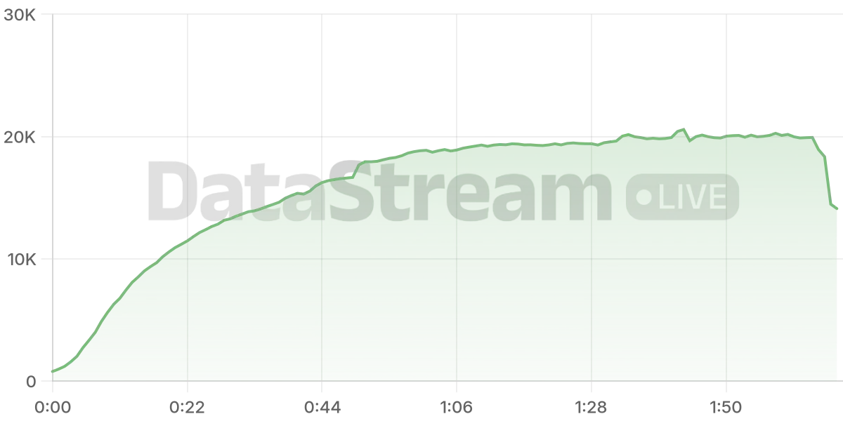 Grafico de conectados del stream