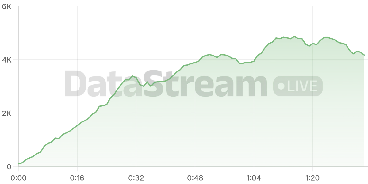 Grafico de conectados del stream