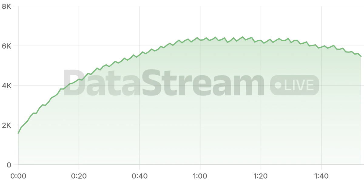 Grafico de conectados del stream