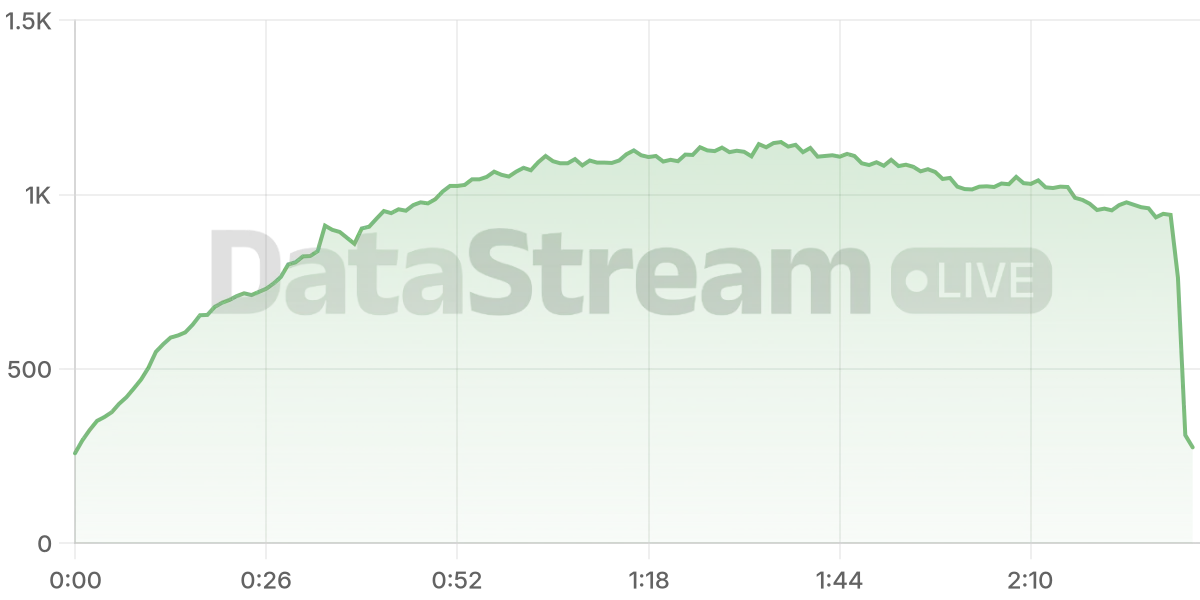 Grafico de conectados del stream