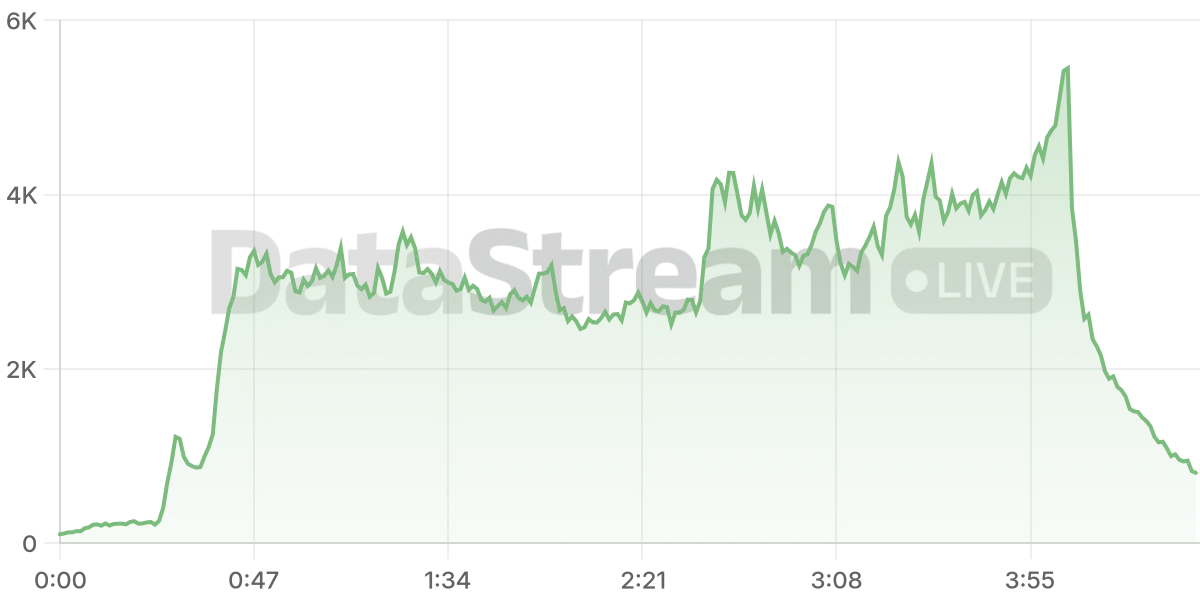 Grafico de conectados del stream