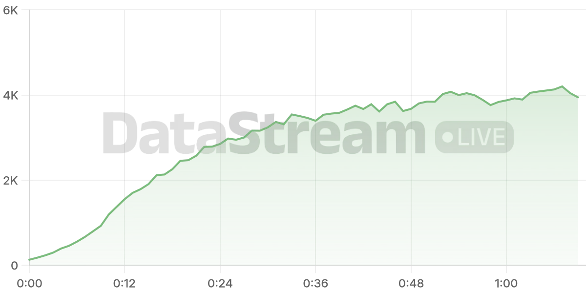 Grafico de conectados del stream