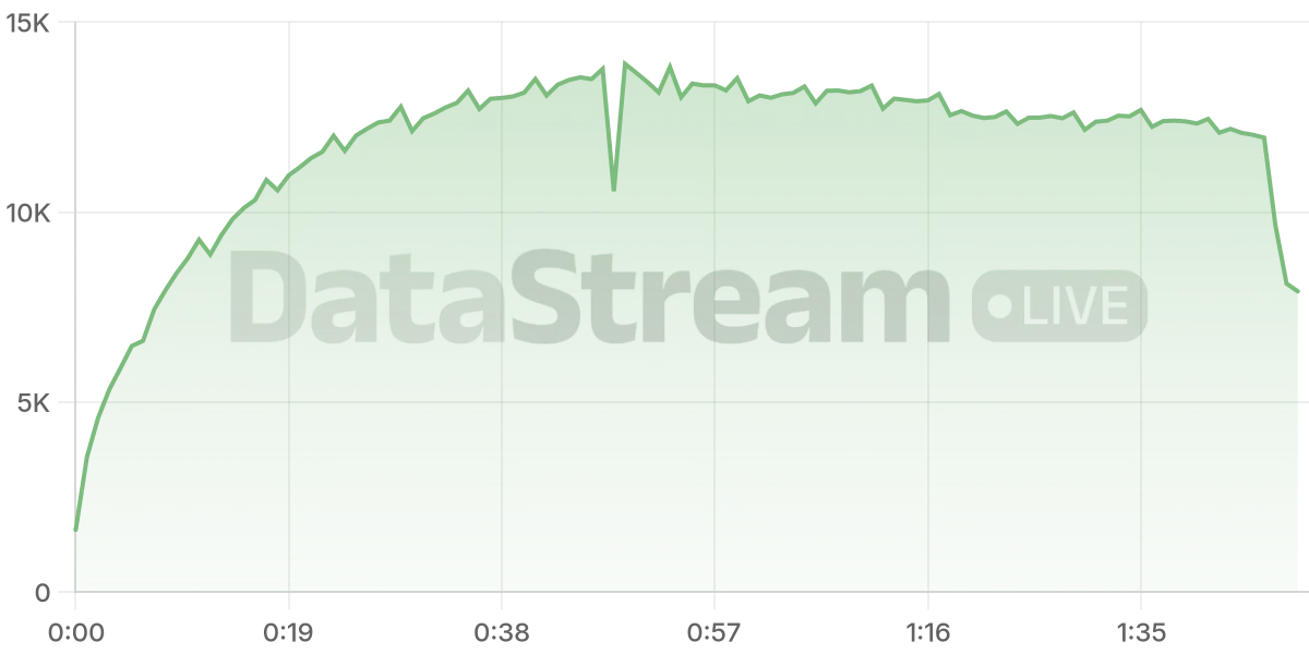 Grafico de conectados del stream