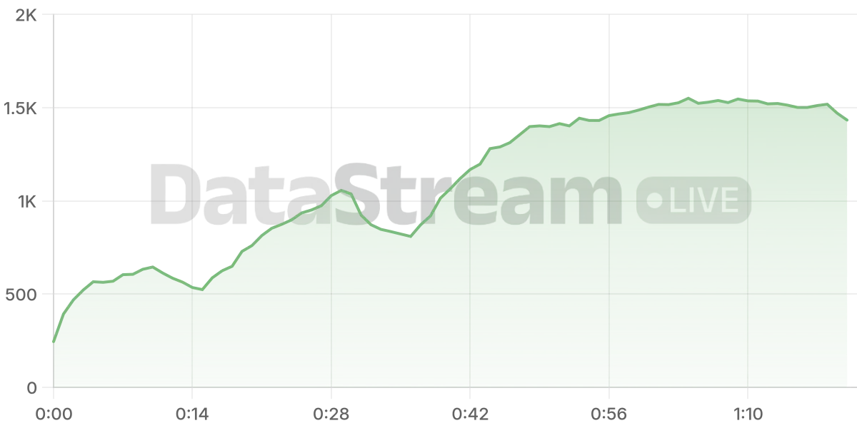 Grafico de conectados del stream