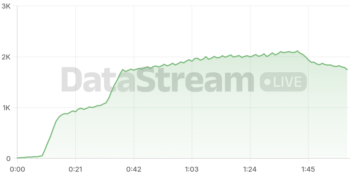 Grafico de conectados del stream