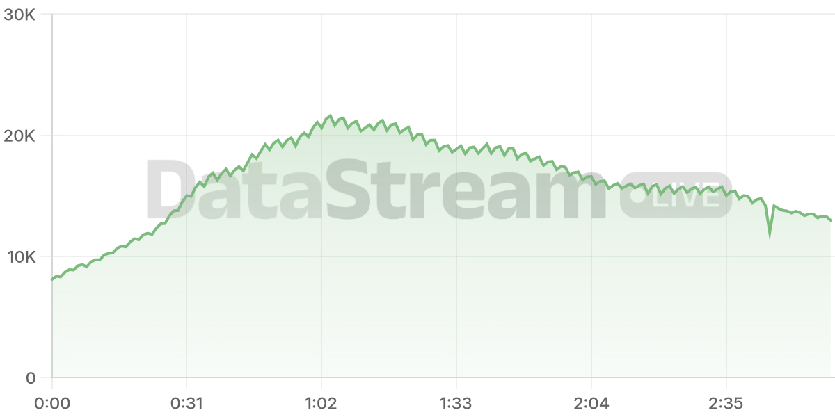 Grafico de conectados del stream