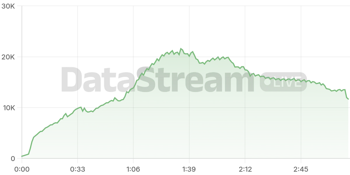 Grafico de conectados del stream