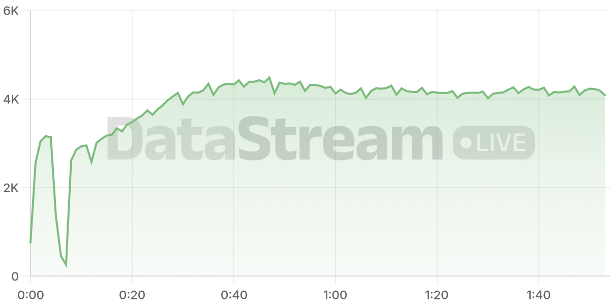 Grafico de conectados del stream