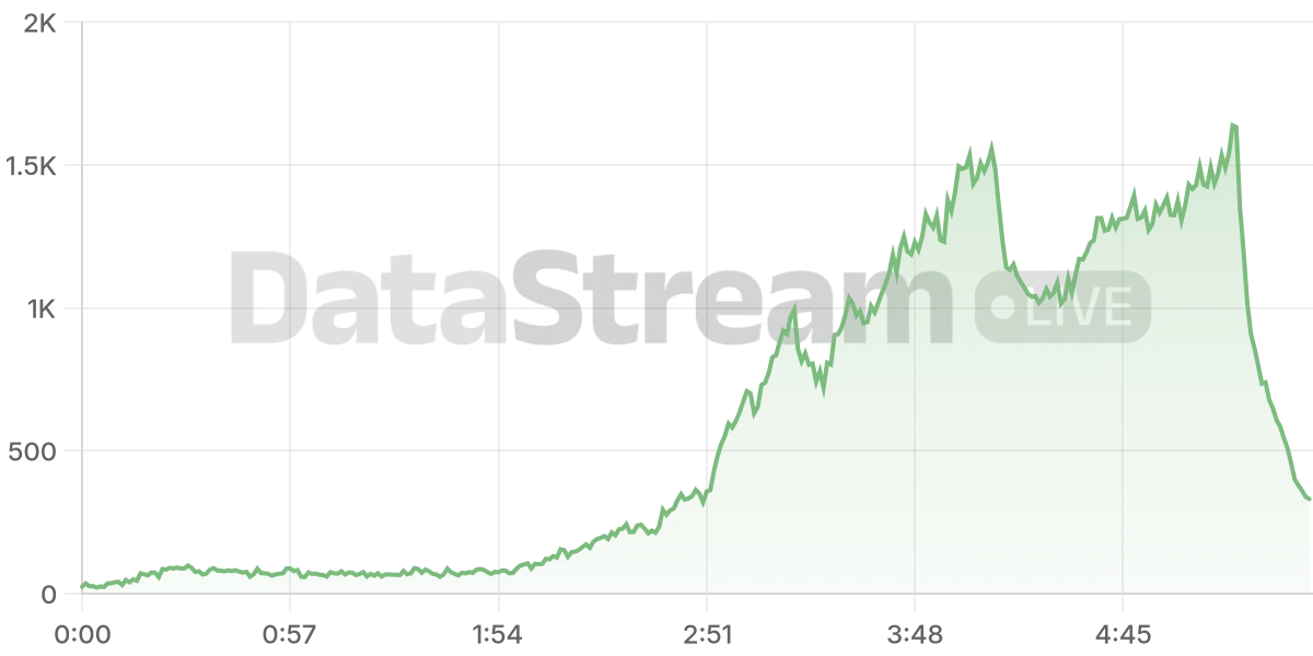 Grafico de conectados del stream