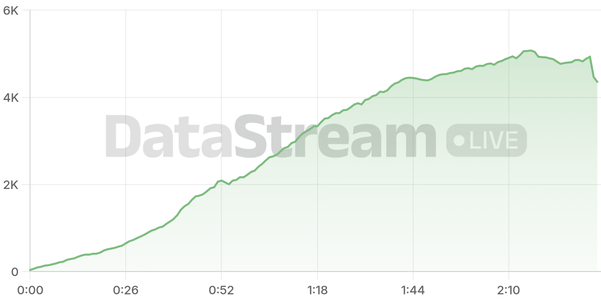 Grafico de conectados del stream
