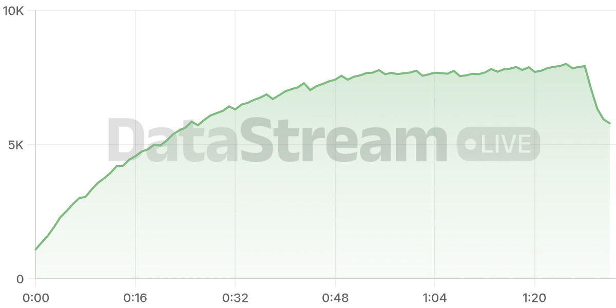 Grafico de conectados del stream