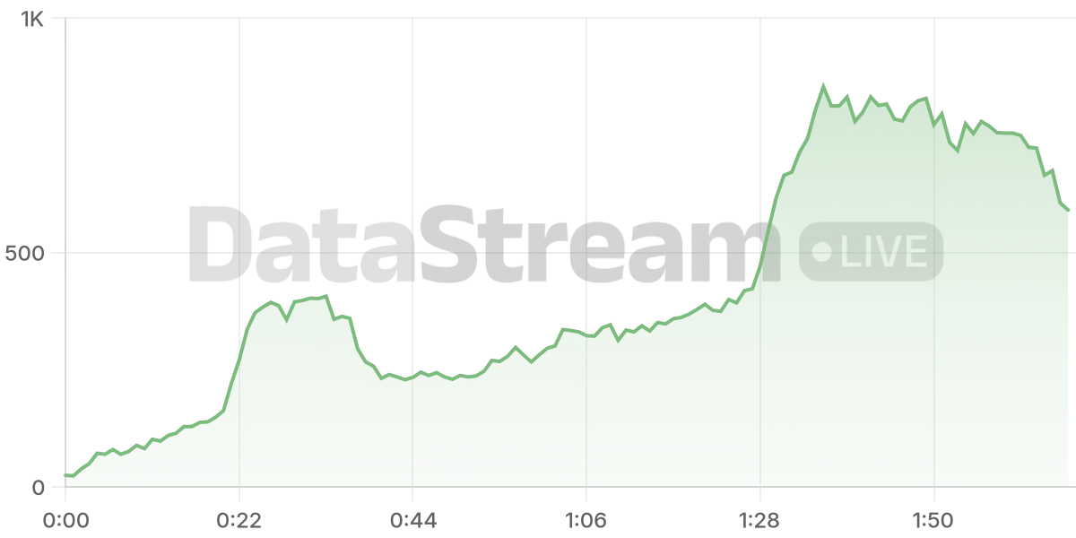 Grafico de conectados del stream