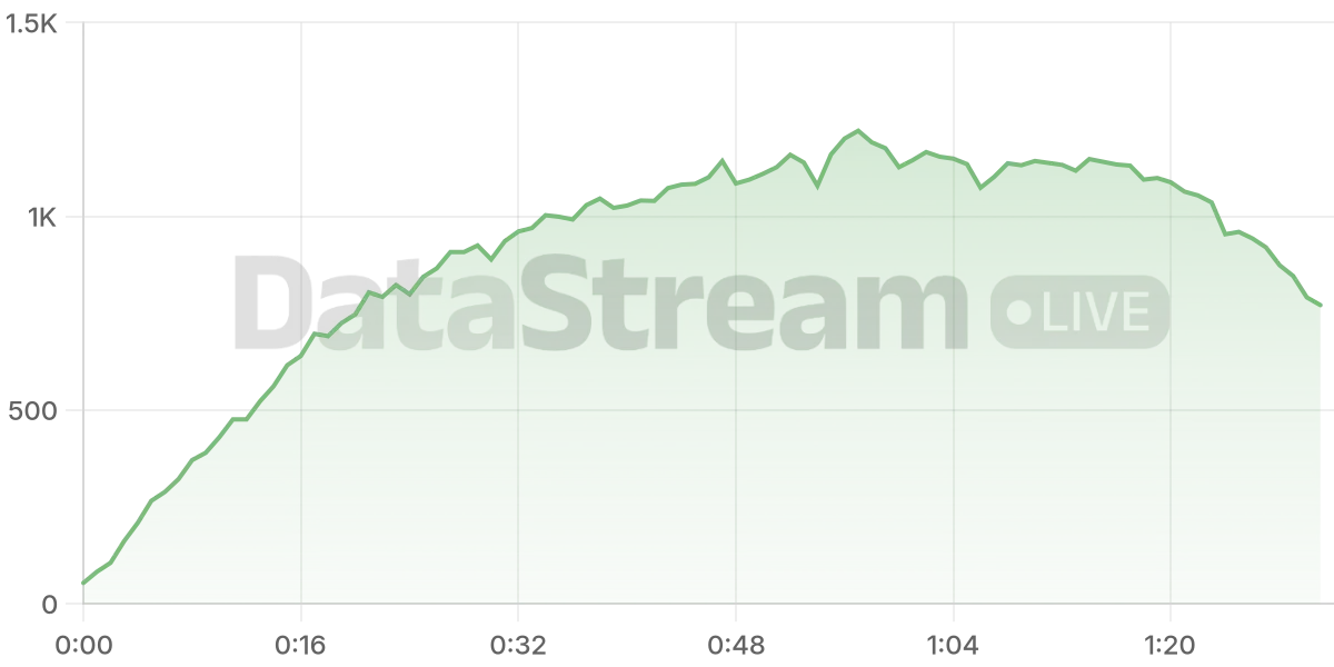 Grafico de conectados del stream