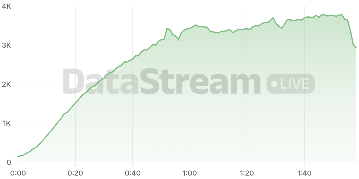 Grafico de conectados del stream