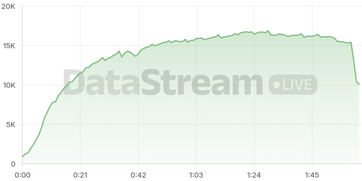 Grafico de conectados del stream