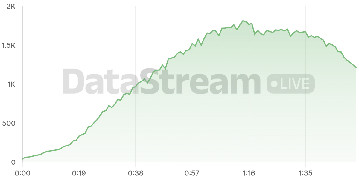 Grafico de conectados del stream
