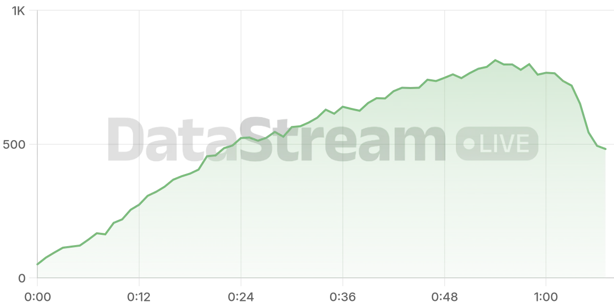 Grafico de conectados del stream