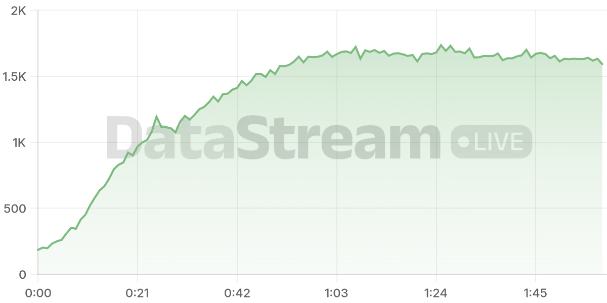 Grafico de conectados del stream