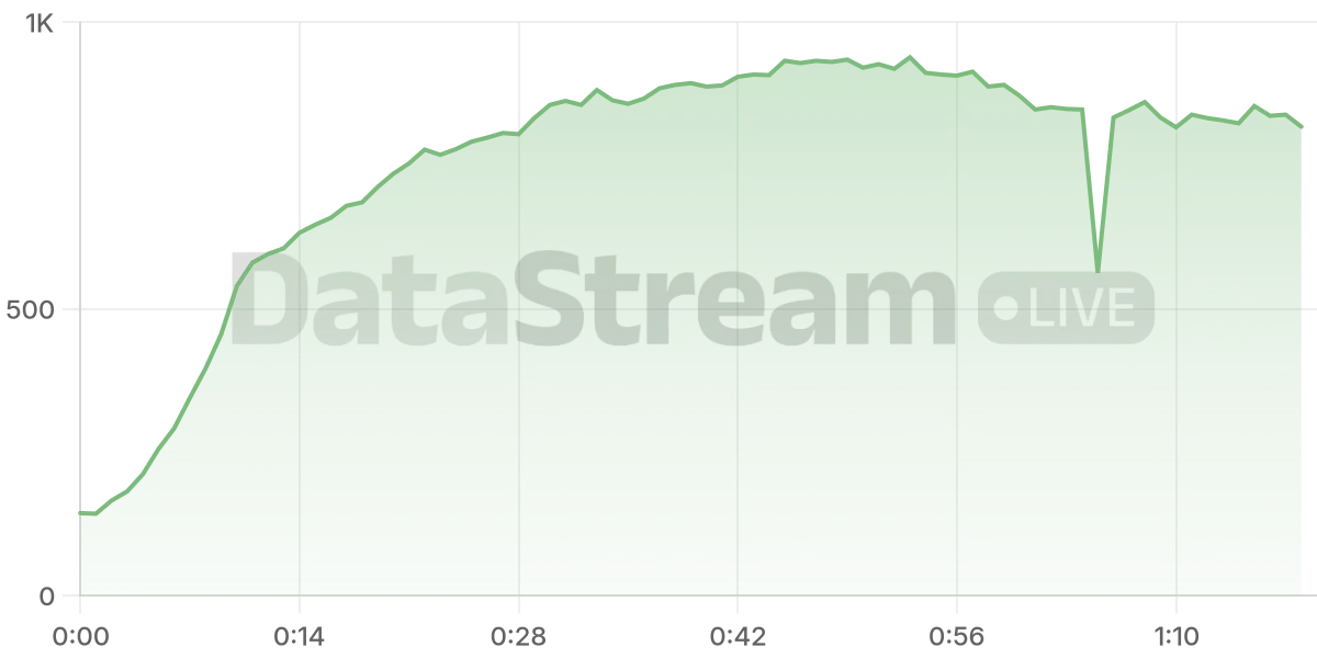 Grafico de conectados del stream