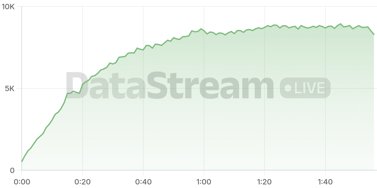 Grafico de conectados del stream