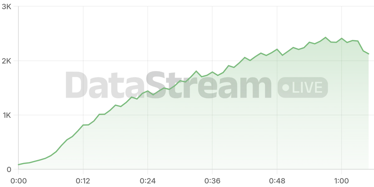 Grafico de conectados del stream