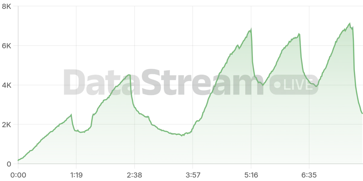 Grafico de conectados del stream