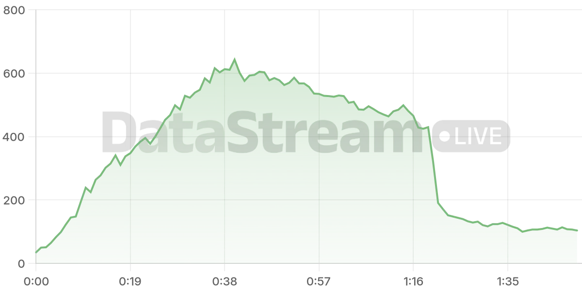Grafico de conectados del stream