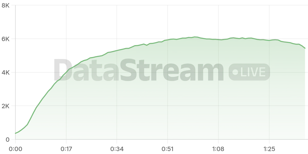 Grafico de conectados del stream