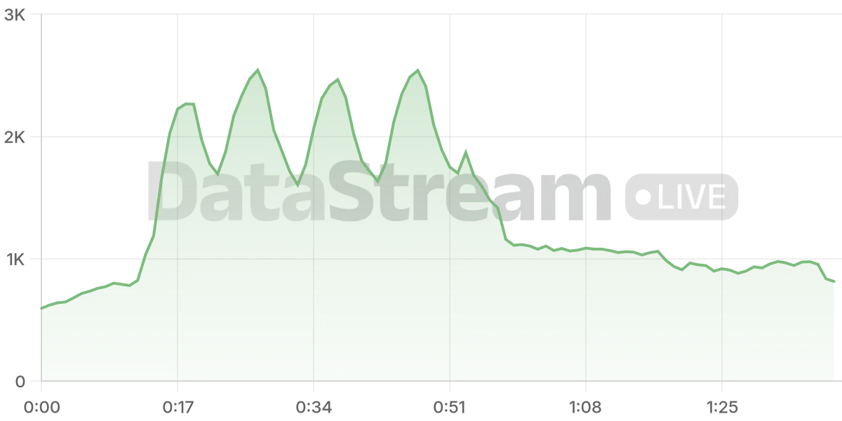 Grafico de conectados del stream