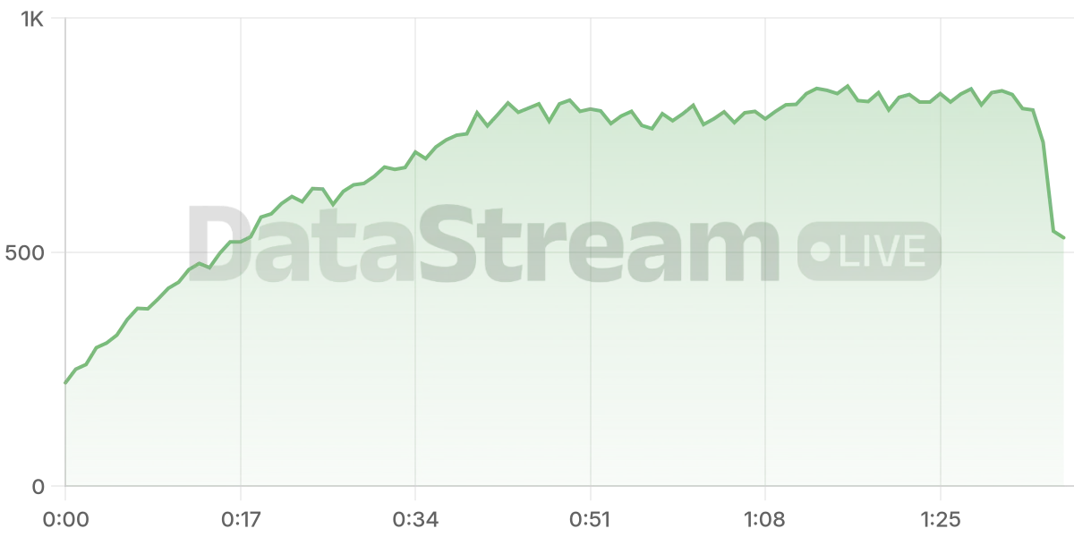 Grafico de conectados del stream