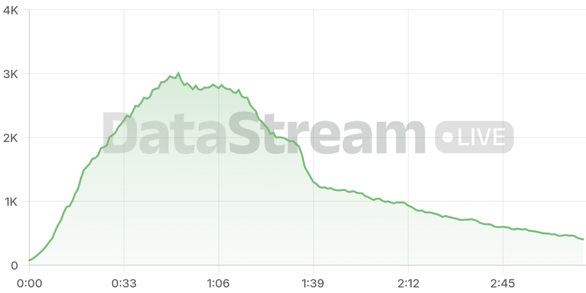Grafico de conectados del stream