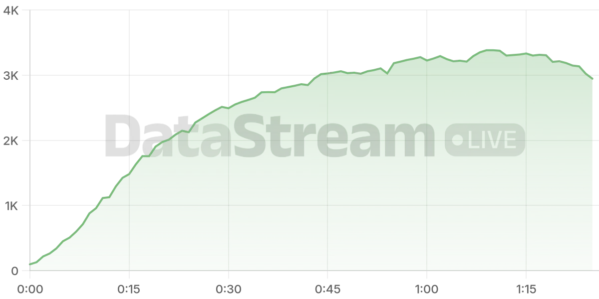 Grafico de conectados del stream