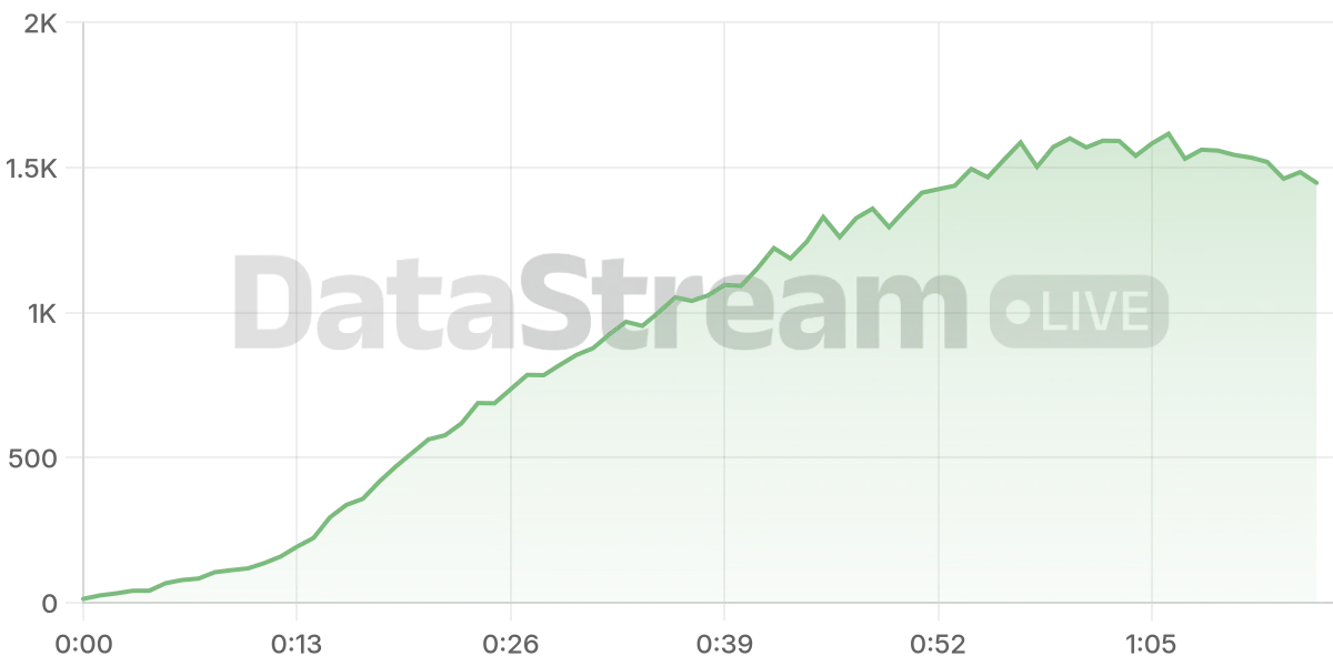 Grafico de conectados del stream