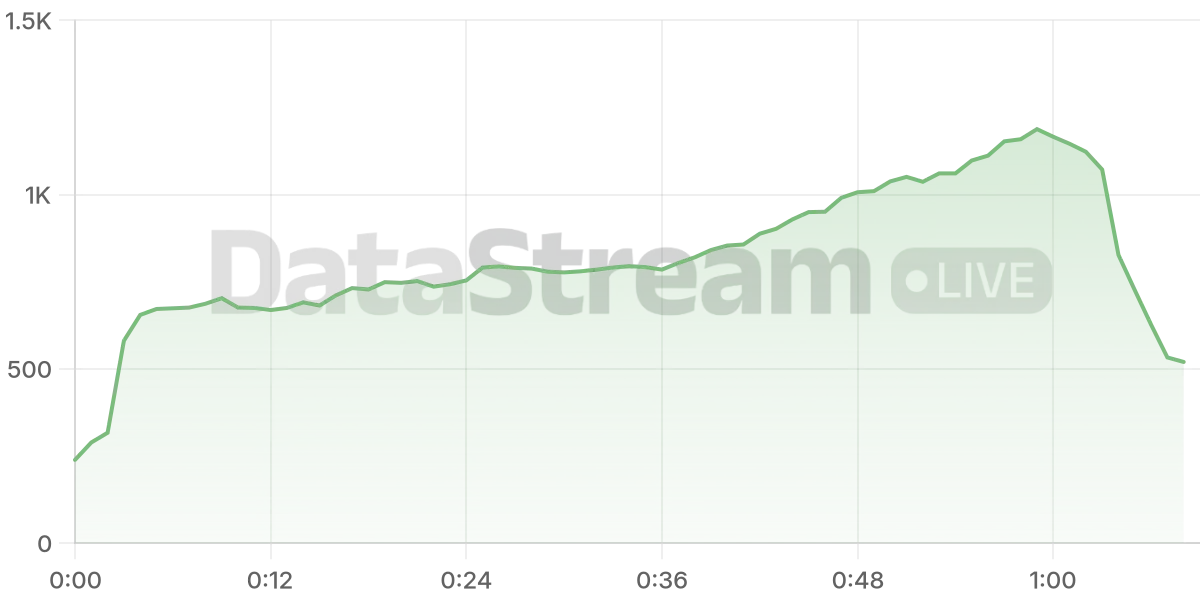 Grafico de conectados del stream