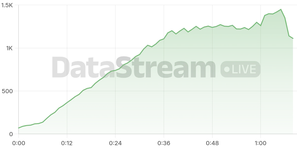 Grafico de conectados del stream
