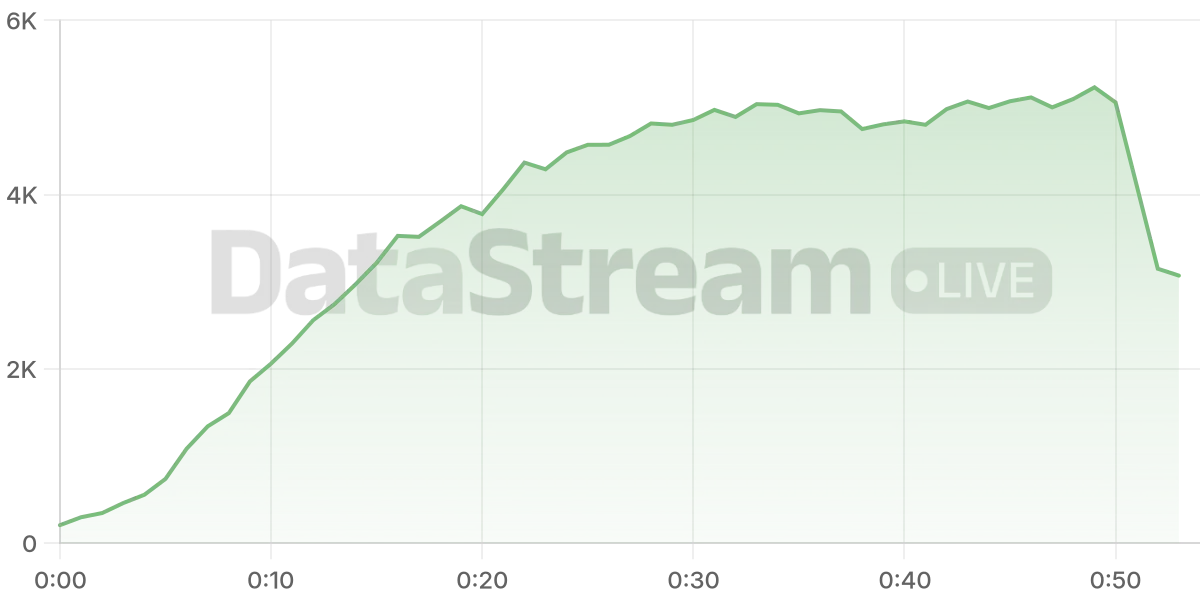 Grafico de conectados del stream