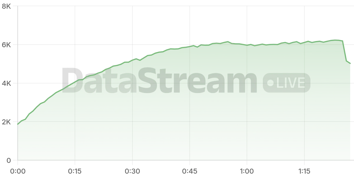 Grafico de conectados del stream