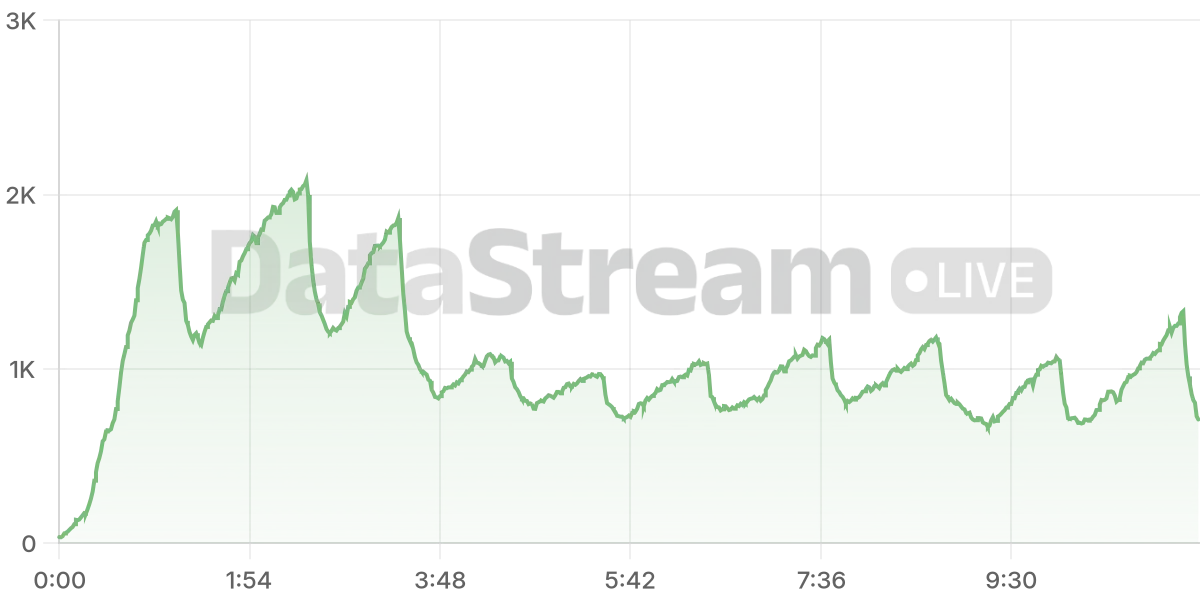 Grafico de conectados del stream