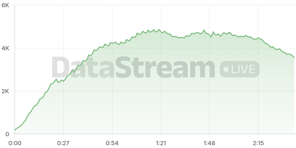 Grafico de conectados del stream
