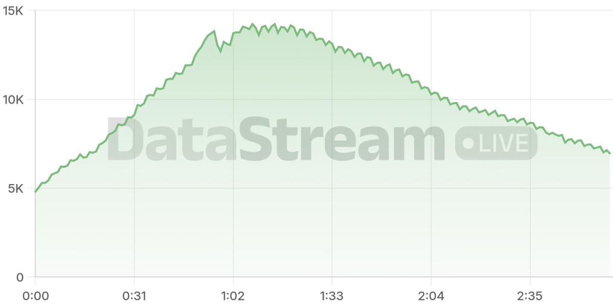 Grafico de conectados del stream