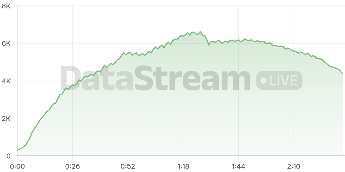 Grafico de conectados del stream