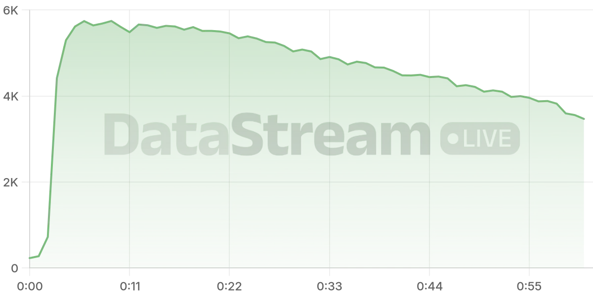 Grafico de conectados del stream