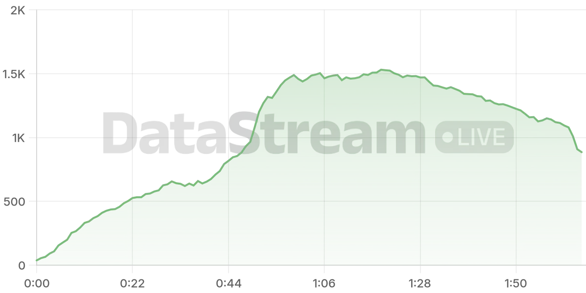 Grafico de conectados del stream