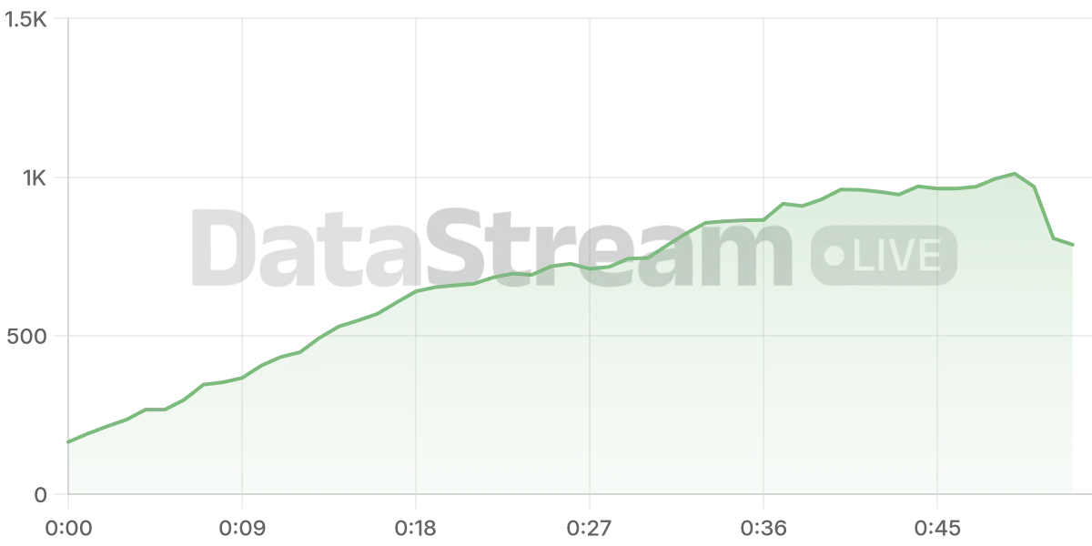 Grafico de conectados del stream